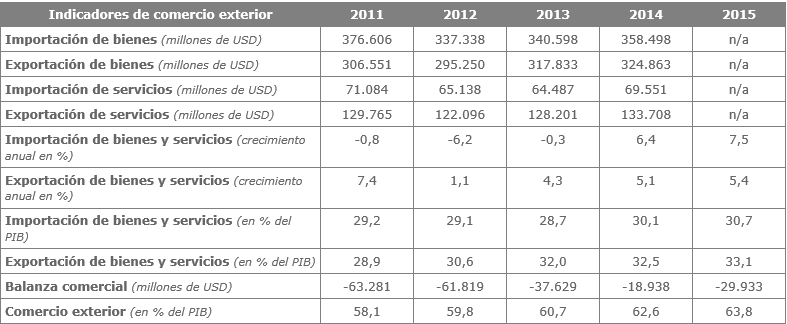 indicadores de comercio exterior