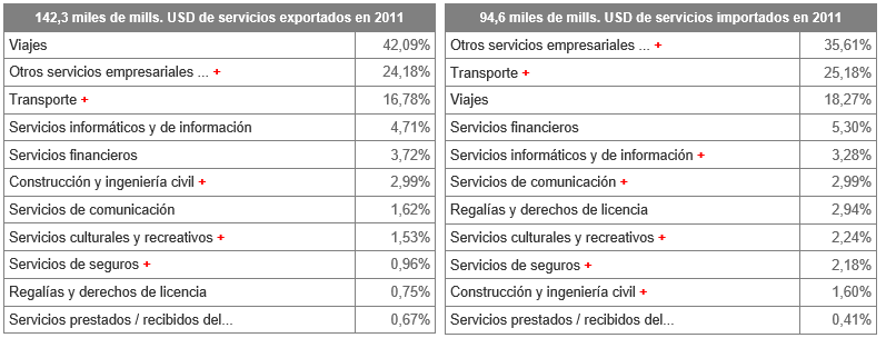 principales servicios intercambiados